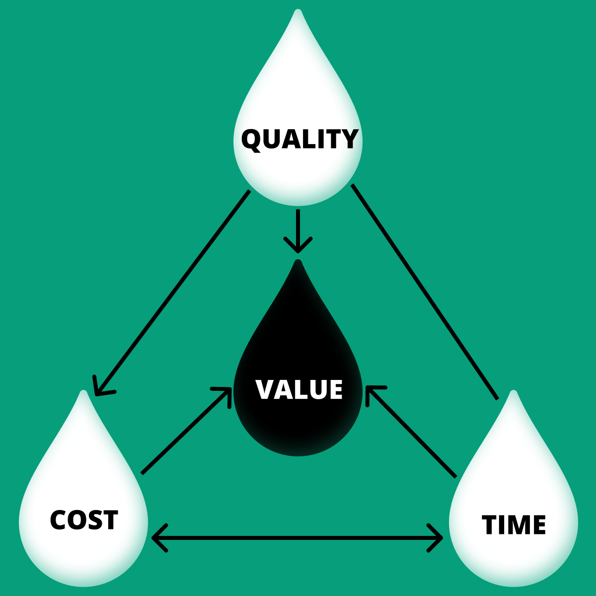 Illustration of value based on quality cost time