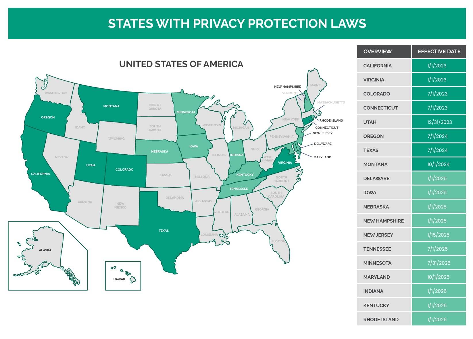 A map of the United States highlighting states with privacy protection laws, accompanied by a list of states and their respective effective dates.